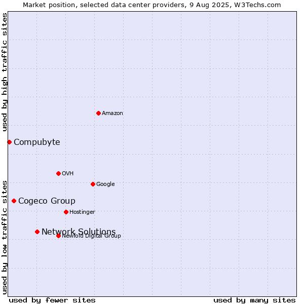 Market position of Network Solutions vs. Cogeco Group vs. Compubyte