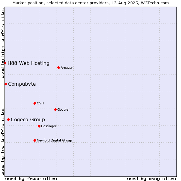 Market position of Cogeco Group vs. Compubyte vs. H88 Web Hosting