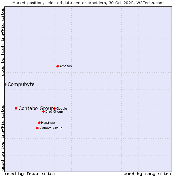 Market position of Contabo Group vs. Compubyte
