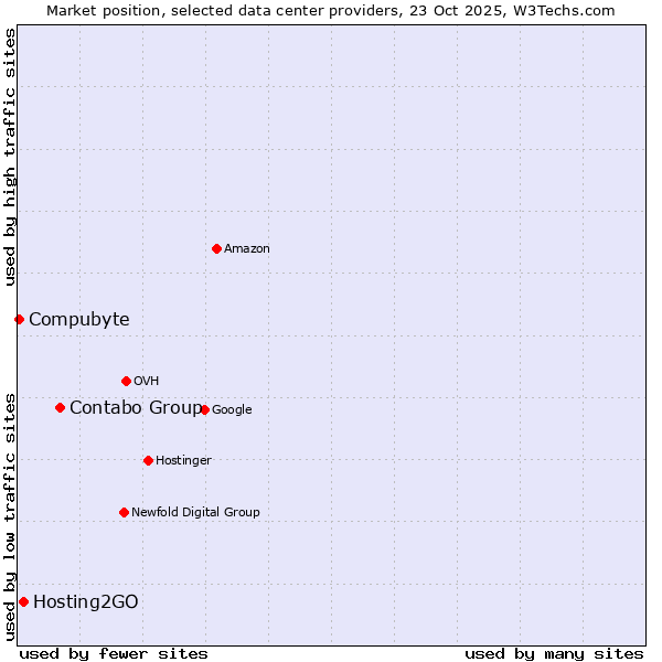 Market position of Contabo Group vs. Hosting2GO vs. Compubyte