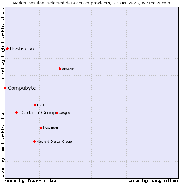 Market position of Contabo Group vs. Hostiserver vs. Compubyte