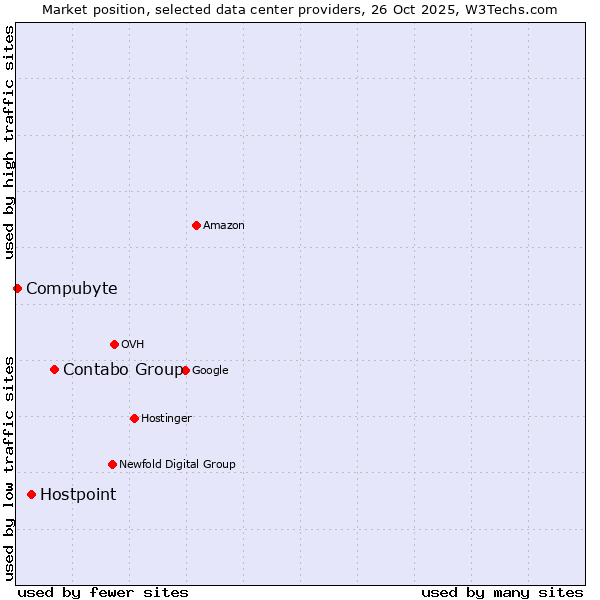 Market position of Contabo Group vs. Hostpoint vs. Compubyte