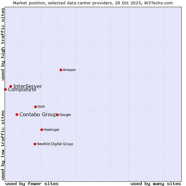 Market position of Contabo Group vs. InterServer vs. Compubyte
