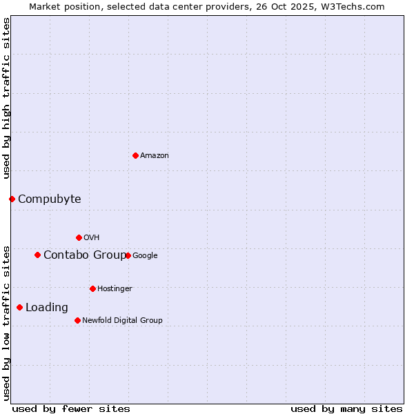 Market position of Contabo Group vs. Loading vs. Compubyte
