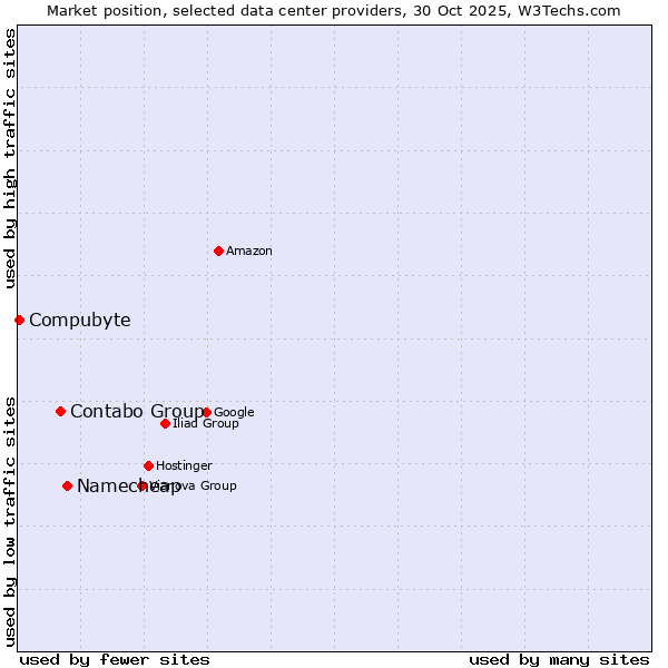 Market position of Namecheap vs. Contabo Group vs. Compubyte
