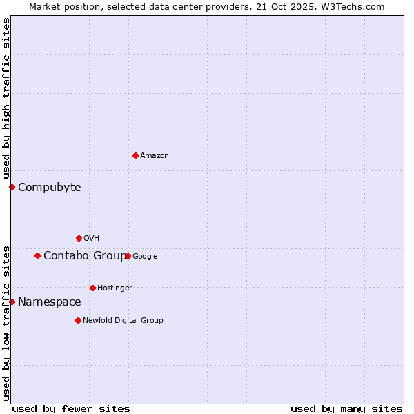 Market position of Contabo Group vs. Compubyte vs. Namespace