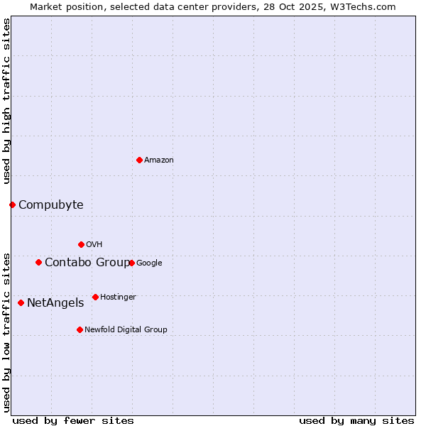 Market position of Contabo Group vs. NetAngels vs. Compubyte