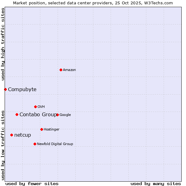 Market position of Contabo Group vs. netcup vs. Compubyte