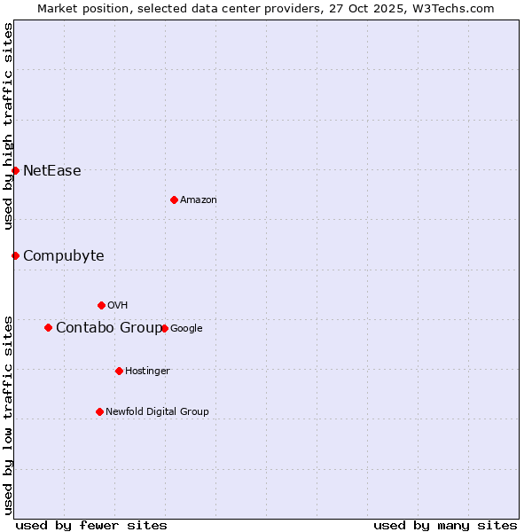 Market position of Contabo Group vs. Compubyte vs. NetEase