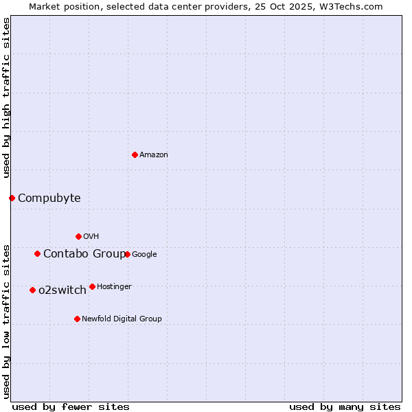 Market position of Contabo Group vs. o2switch vs. Compubyte