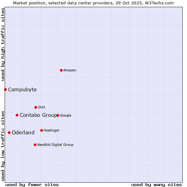 Market position of Contabo Group vs. Oderland vs. Compubyte
