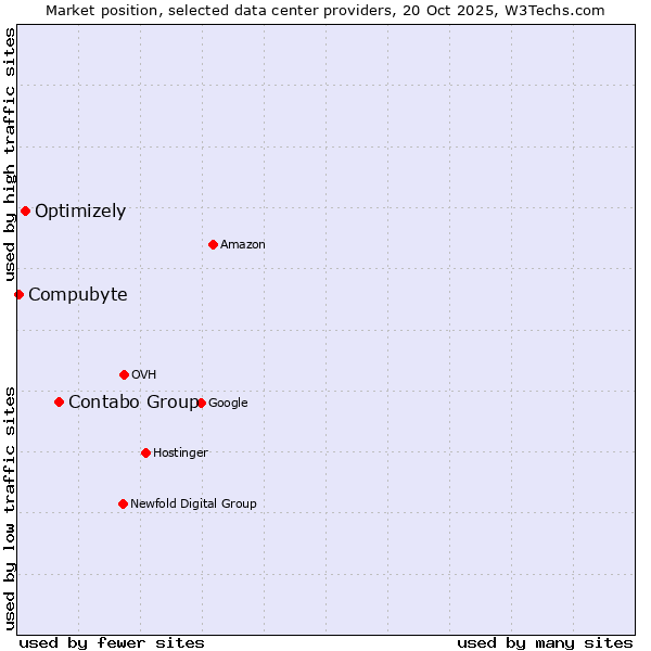 Market position of Contabo Group vs. Optimizely vs. Compubyte