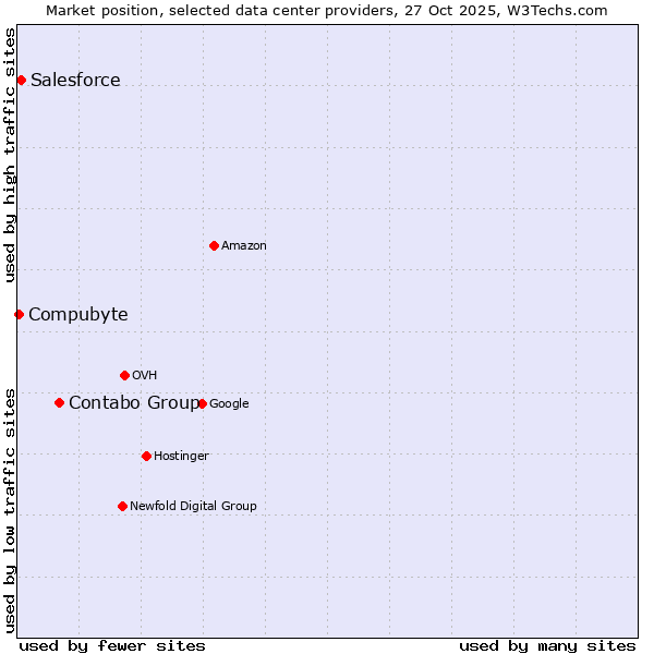 Market position of Contabo Group vs. Salesforce vs. Compubyte