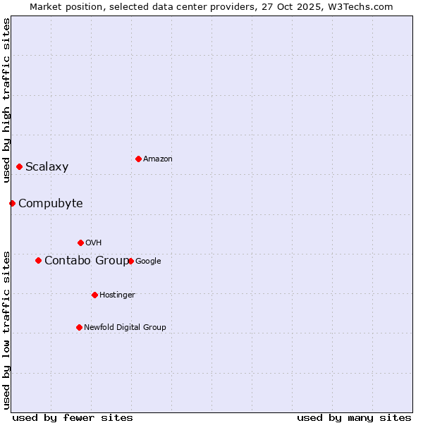 Market position of Contabo Group vs. Scalaxy vs. Compubyte