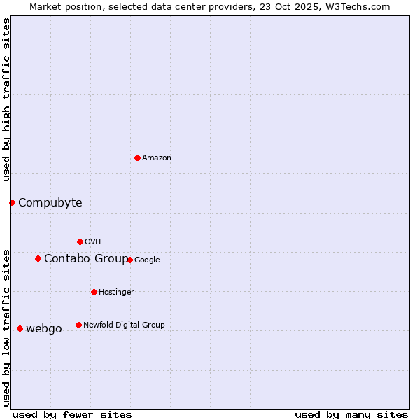 Market position of Contabo Group vs. webgo vs. Compubyte