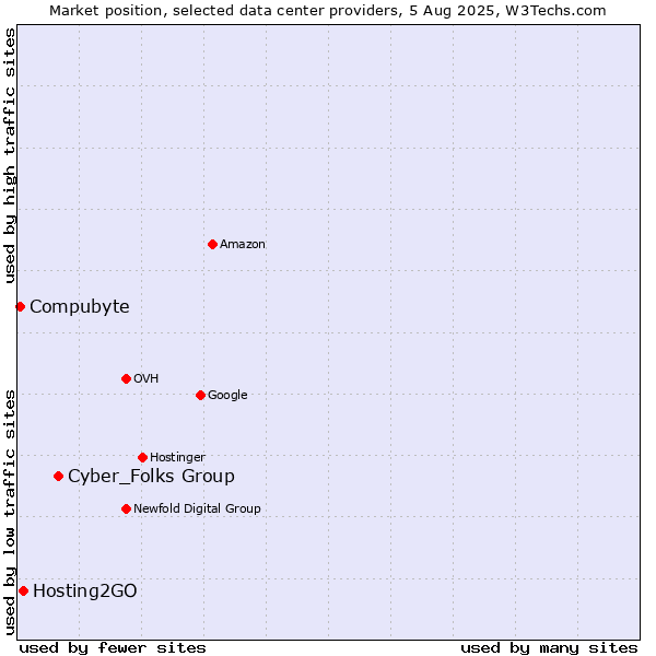 Market position of Cyber_Folks Group vs. Hosting2GO vs. Compubyte