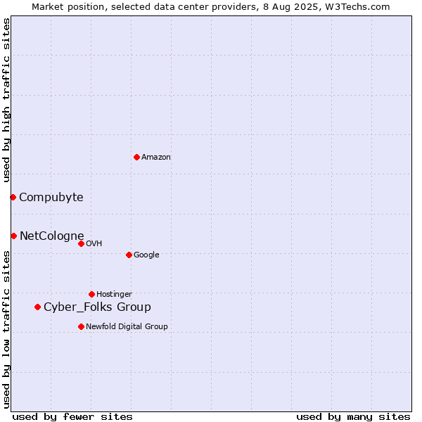 Market position of Cyber_Folks Group vs. NetCologne vs. Compubyte