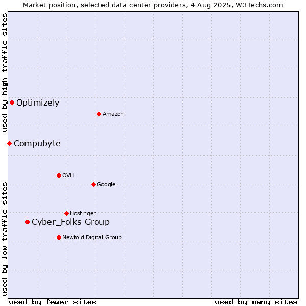 Market position of Cyber_Folks Group vs. Optimizely vs. Compubyte