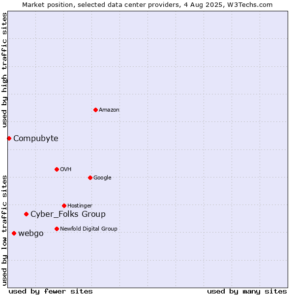 Market position of Cyber_Folks Group vs. webgo vs. Compubyte