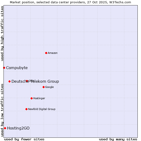 Market position of Deutsche Telekom Group vs. Hosting2GO vs. Compubyte