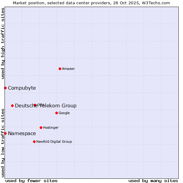 Market position of Deutsche Telekom Group vs. Compubyte vs. Namespace