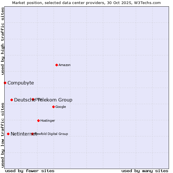 Market position of Deutsche Telekom Group vs. Netinternet vs. Compubyte