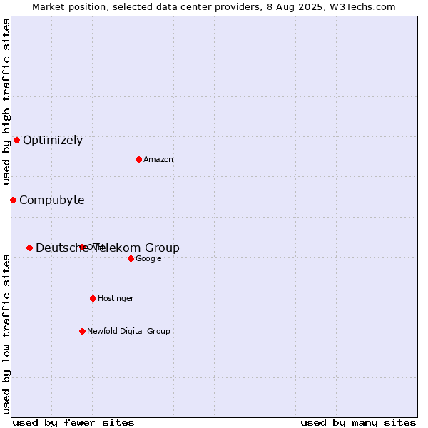 Market position of Deutsche Telekom Group vs. Optimizely vs. Compubyte