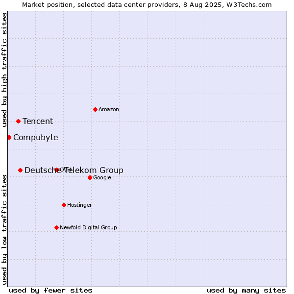 Market position of Deutsche Telekom Group vs. Tencent vs. Compubyte