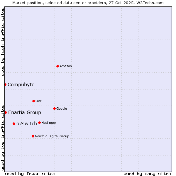 Market position of o2switch vs. Enartia Group vs. Compubyte