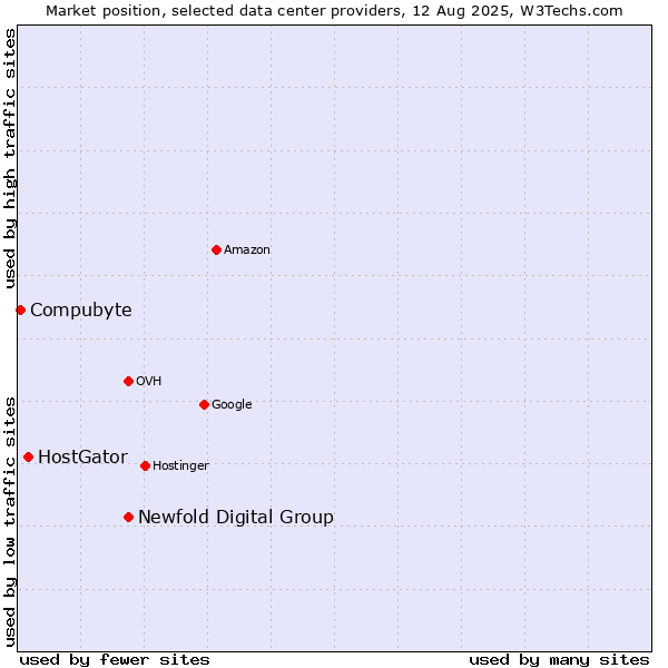 Market position of Newfold Digital Group vs. HostGator vs. Compubyte