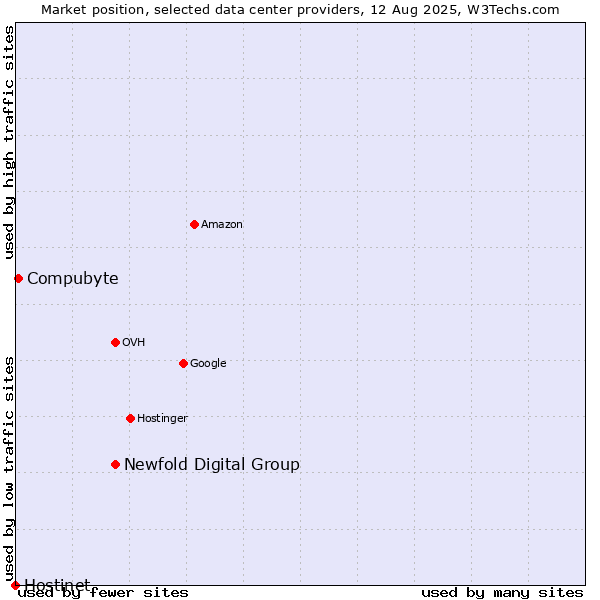 Market position of Newfold Digital Group vs. Compubyte vs. Hostinet