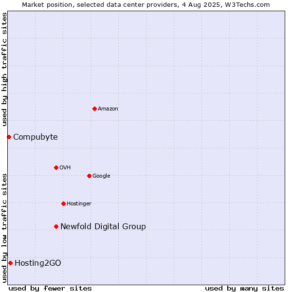 Market position of Newfold Digital Group vs. Hosting2GO vs. Compubyte