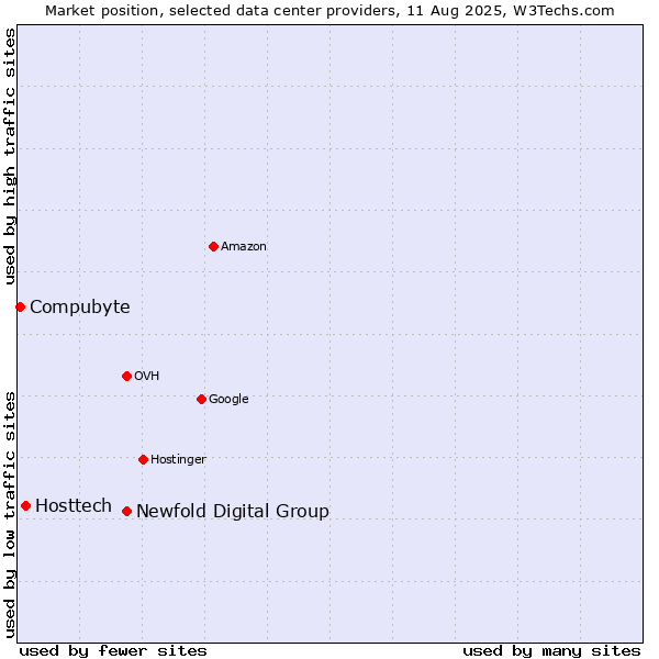 Market position of Newfold Digital Group vs. Hosttech vs. Compubyte
