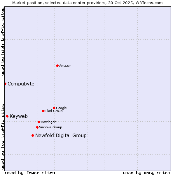 Market position of Newfold Digital Group vs. Keyweb vs. Compubyte