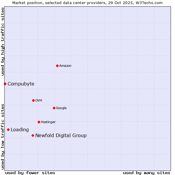 Market position of Newfold Digital Group vs. Loading vs. Compubyte