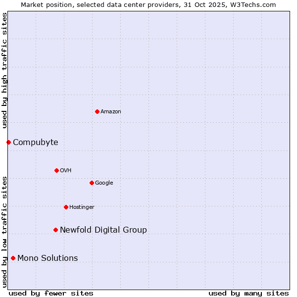 Market position of Newfold Digital Group vs. Mono Solutions vs. Compubyte