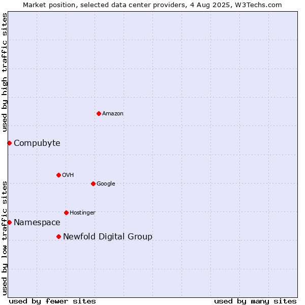 Market position of Newfold Digital Group vs. Compubyte vs. Namespace