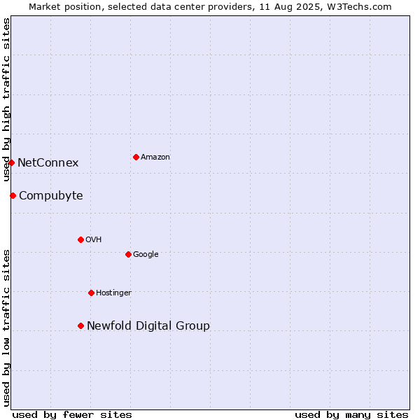 Market position of Newfold Digital Group vs. Compubyte vs. NetConnex