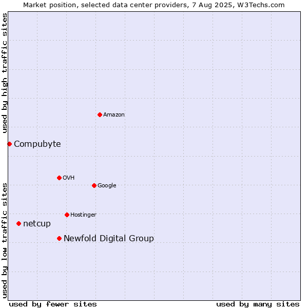 Market position of Newfold Digital Group vs. netcup vs. Compubyte