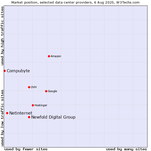 Market position of Newfold Digital Group vs. Netinternet vs. Compubyte