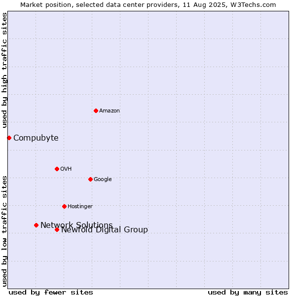 Market position of Newfold Digital Group vs. Network Solutions vs. Compubyte