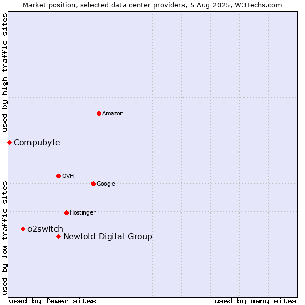 Market position of Newfold Digital Group vs. o2switch vs. Compubyte