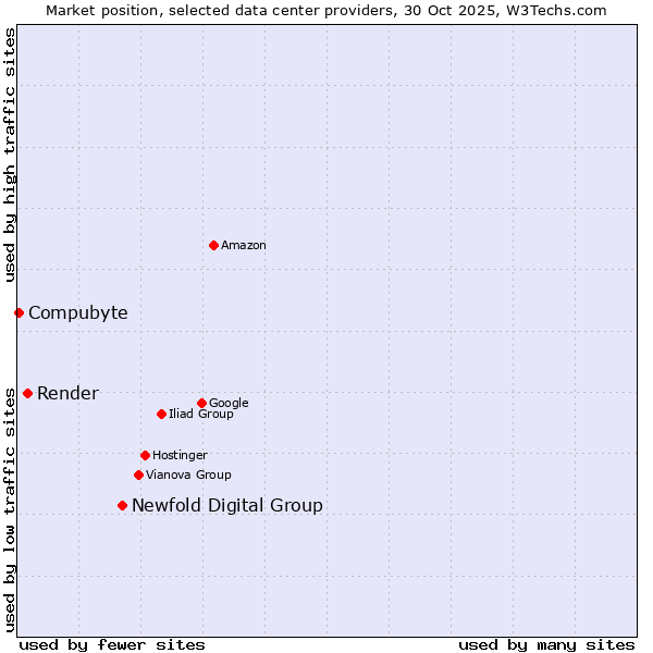 Market position of Newfold Digital Group vs. Render vs. Compubyte