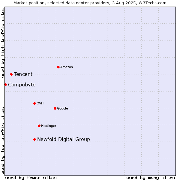 Market position of Newfold Digital Group vs. Tencent vs. Compubyte