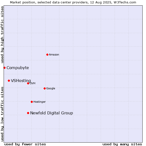 Market position of Newfold Digital Group vs. VSHosting vs. Compubyte