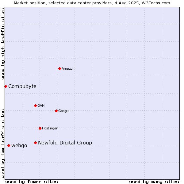 Market position of Newfold Digital Group vs. webgo vs. Compubyte