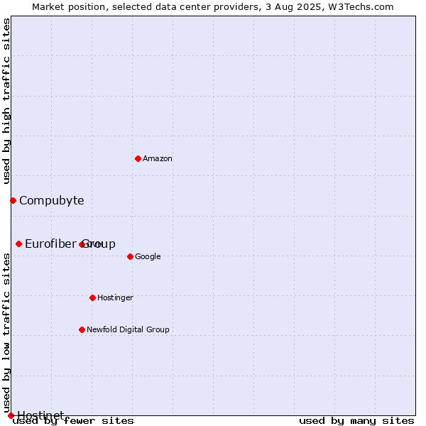 Market position of Eurofiber Group vs. Compubyte vs. Hostinet