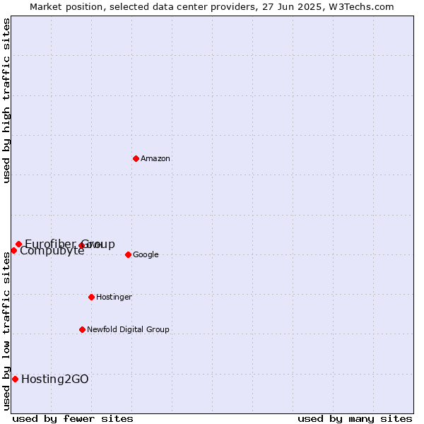 Market position of Eurofiber Group vs. Hosting2GO vs. Compubyte