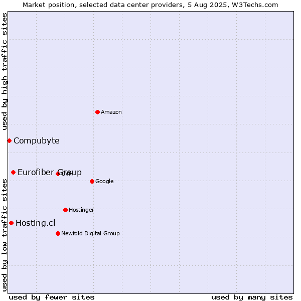 Market position of Eurofiber Group vs. Hosting.cl vs. Compubyte