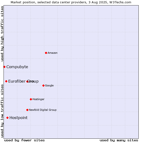Market position of Hostpoint vs. Eurofiber Group vs. Compubyte